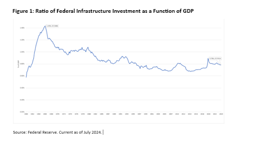 federal infrastructure investment as a function of gdp