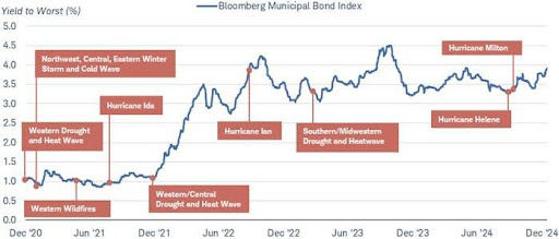 yield to worst of munis